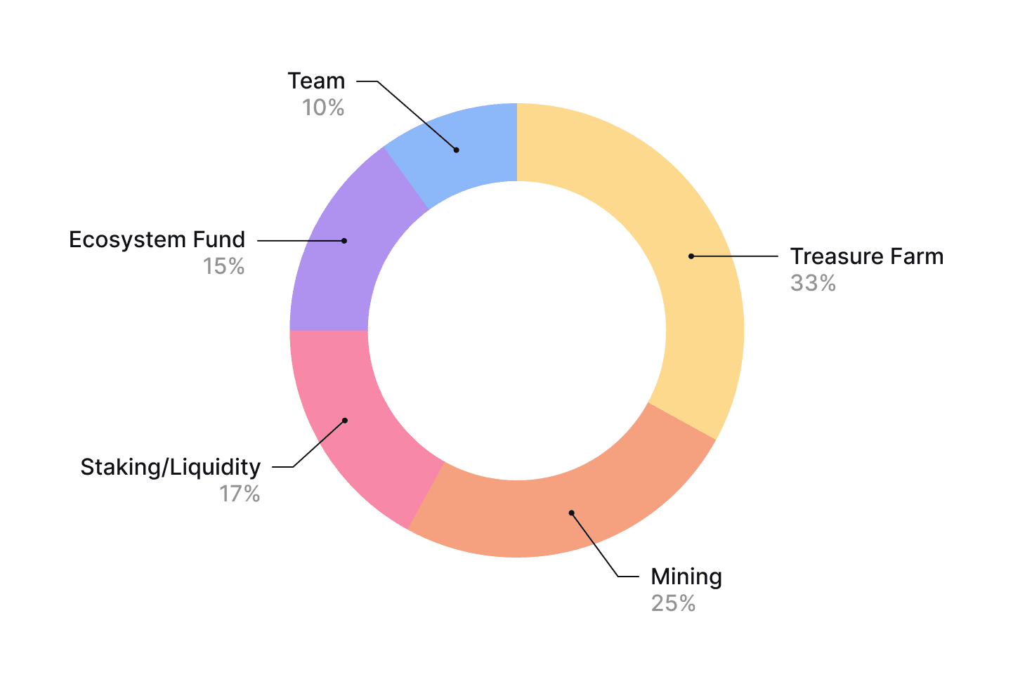 $MAGIC Token Distribution