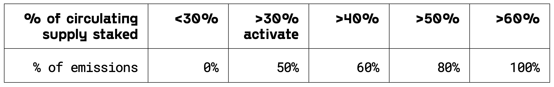 Atlas Mine % of Circulating Supply Staked vs % of Emissions